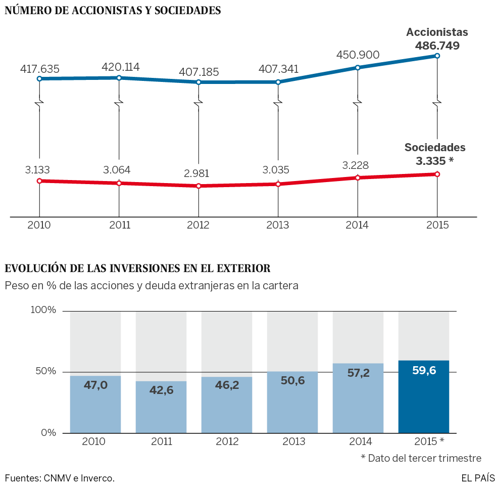 El patrimonio de las sicavs aumenta un 30% desde 2010