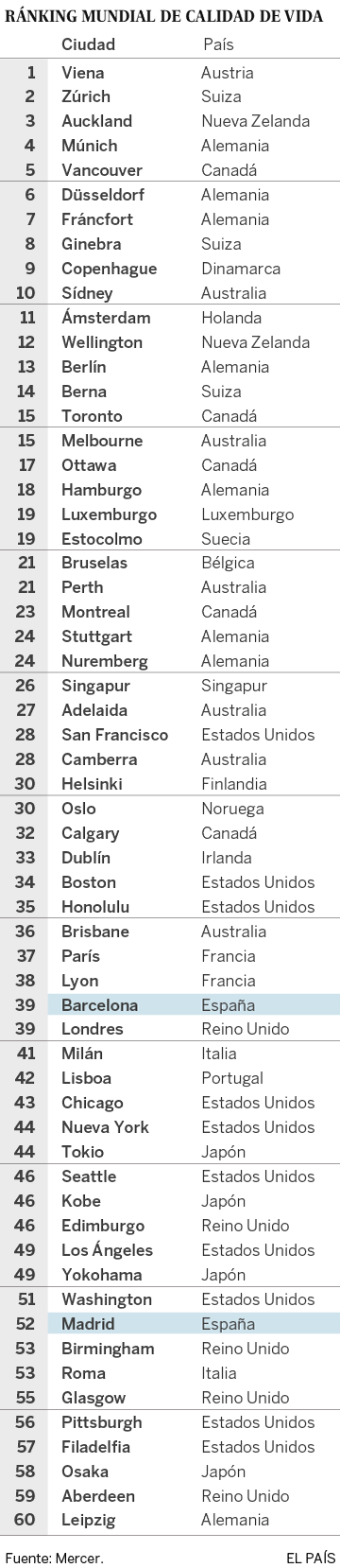 ¿Cuál es la ciudad con la mejor calidad de vida del mundo?