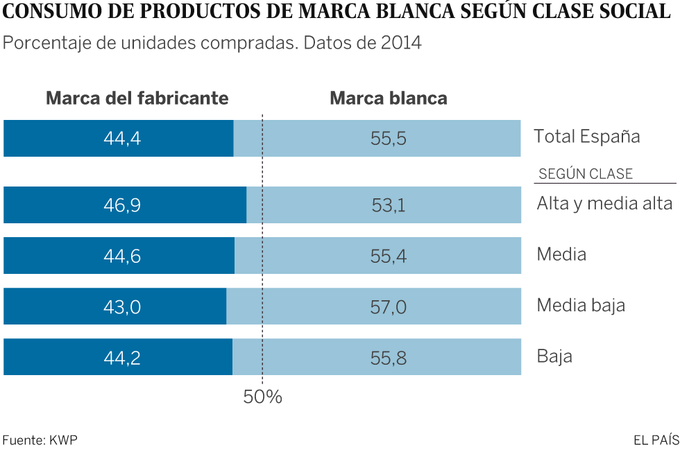 Gráfico consumo de marcas blancas