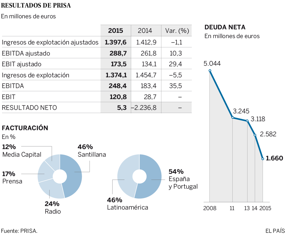PRISA vuelve a la rentabilidad y reduce 922 millones de deuda