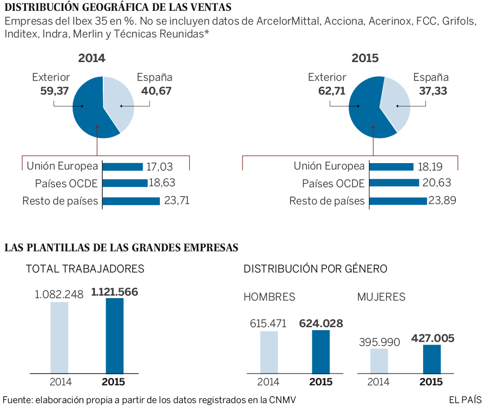 La deuda de las empresas cotizadas aumenta un 4,5% y crecen las plantillas La deuda de las empresas cotizadas aumenta un 4,5% y crecen las plantillas