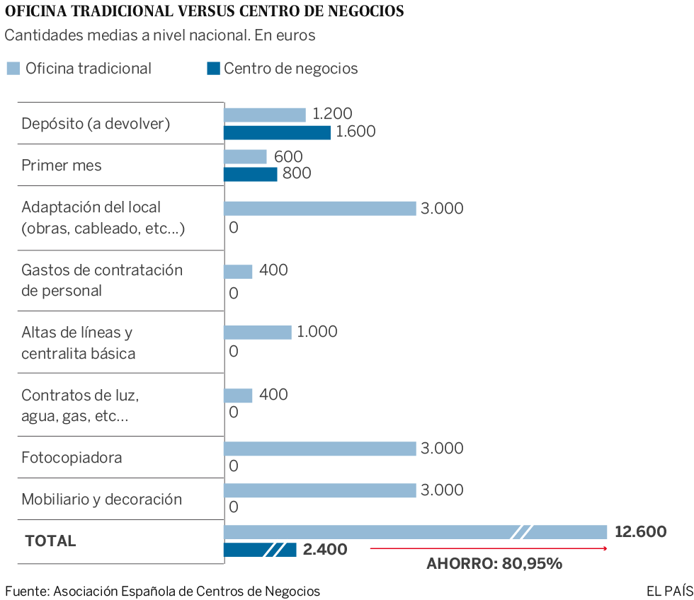 Los despachos a la carta acogen al emprendedor