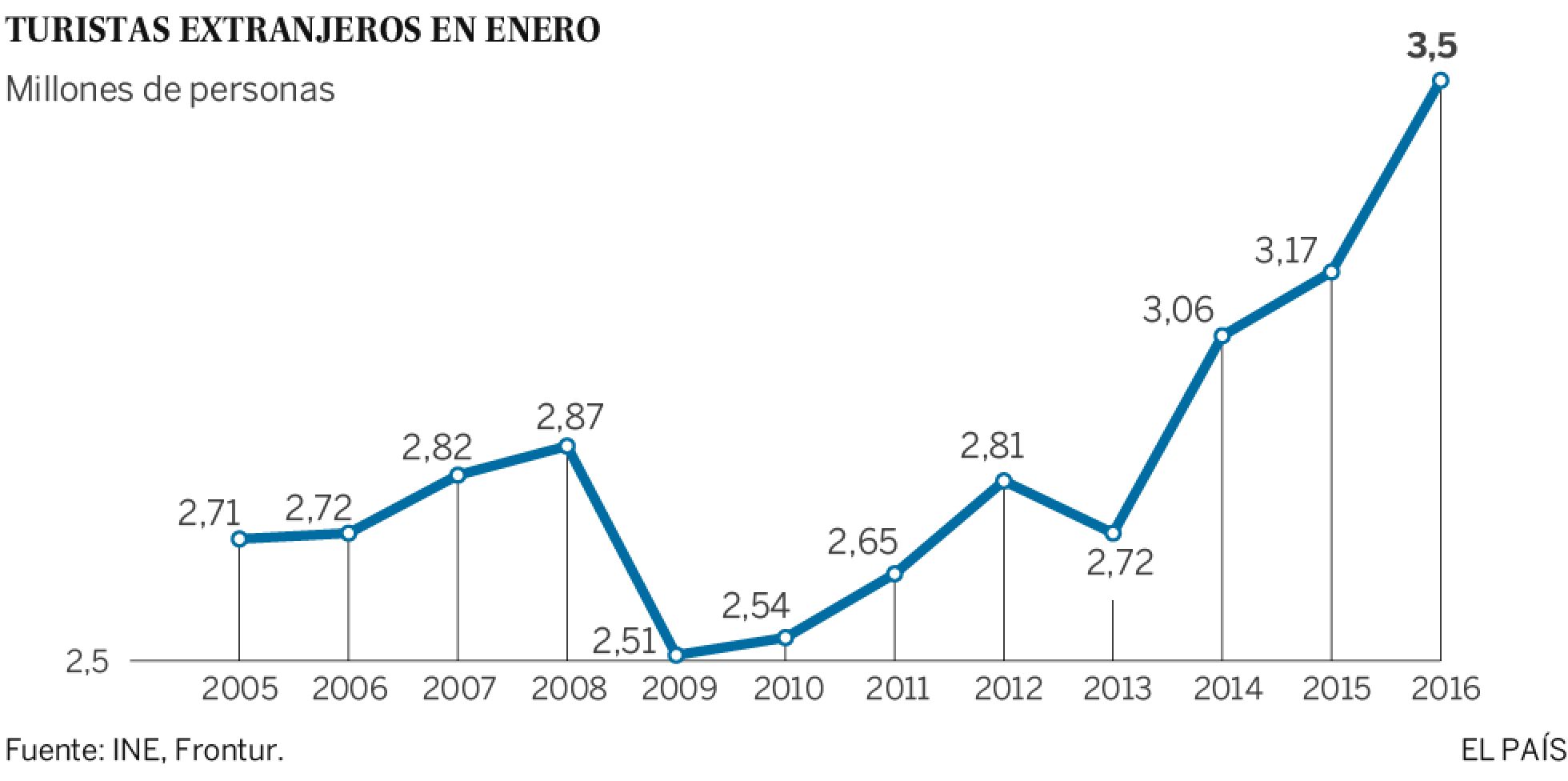 El turismo en España sigue imparable: en enero crecen el 11,2% las llegadas El turismo en España sigue imparable: en enero crecen el 11,2% las llegadas