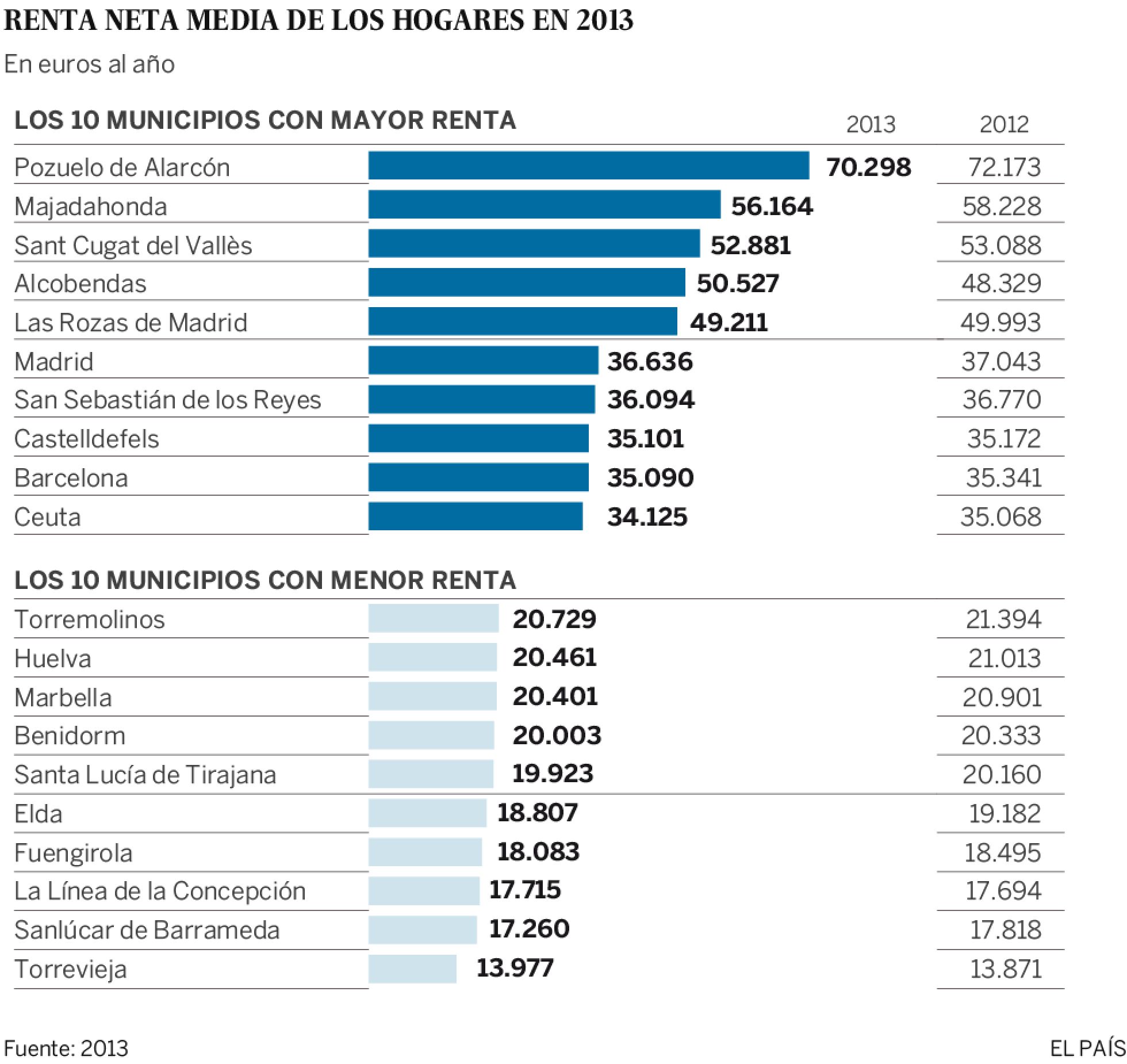 Pozuelo repite como la ciudad más rica y Torrevieja como la más pobre Pozuelo repite como la ciudad más rica y Torrevieja como la más pobre