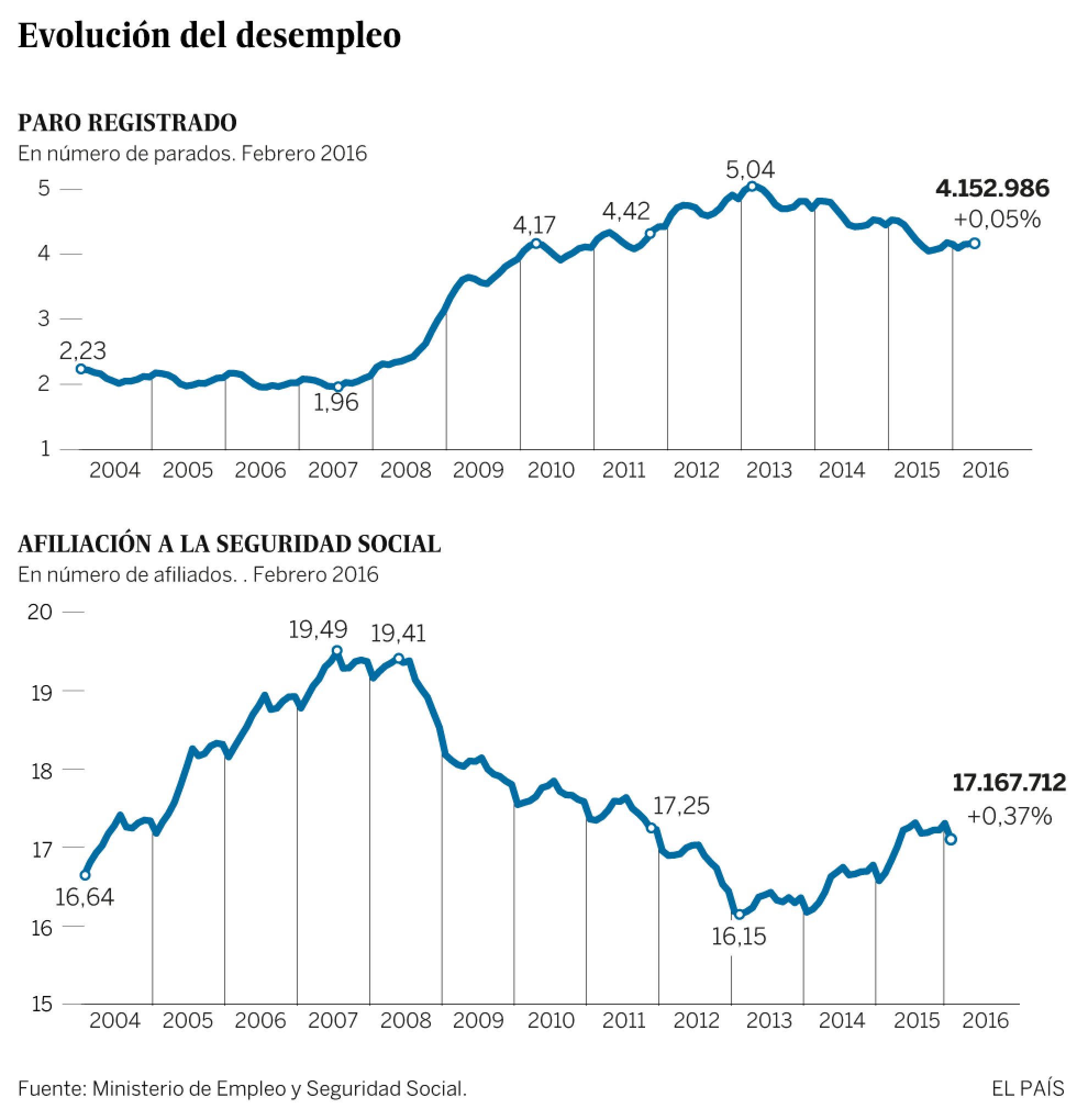Paro febrero 2016 Paro febrero 2016