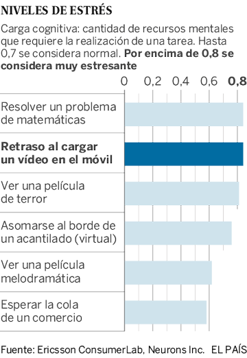 El estrés generado por los móviles