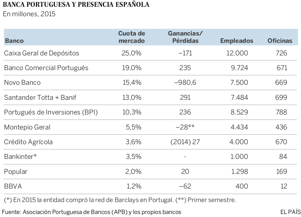 La debilidad de la banca portuguesa aboca a otra reordenación del sector