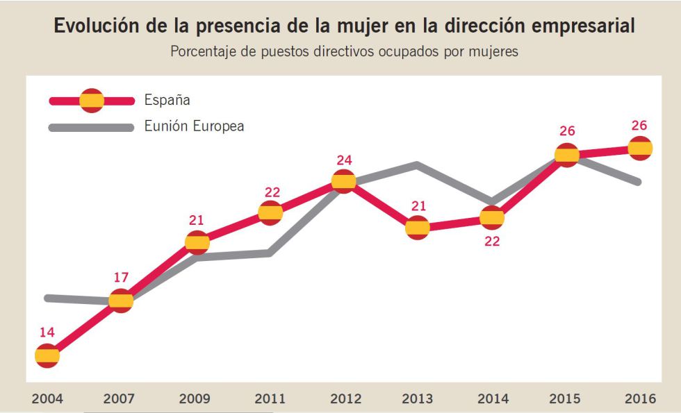 Las mujeres ocupan uno de cada cuatro puestos directivos en España