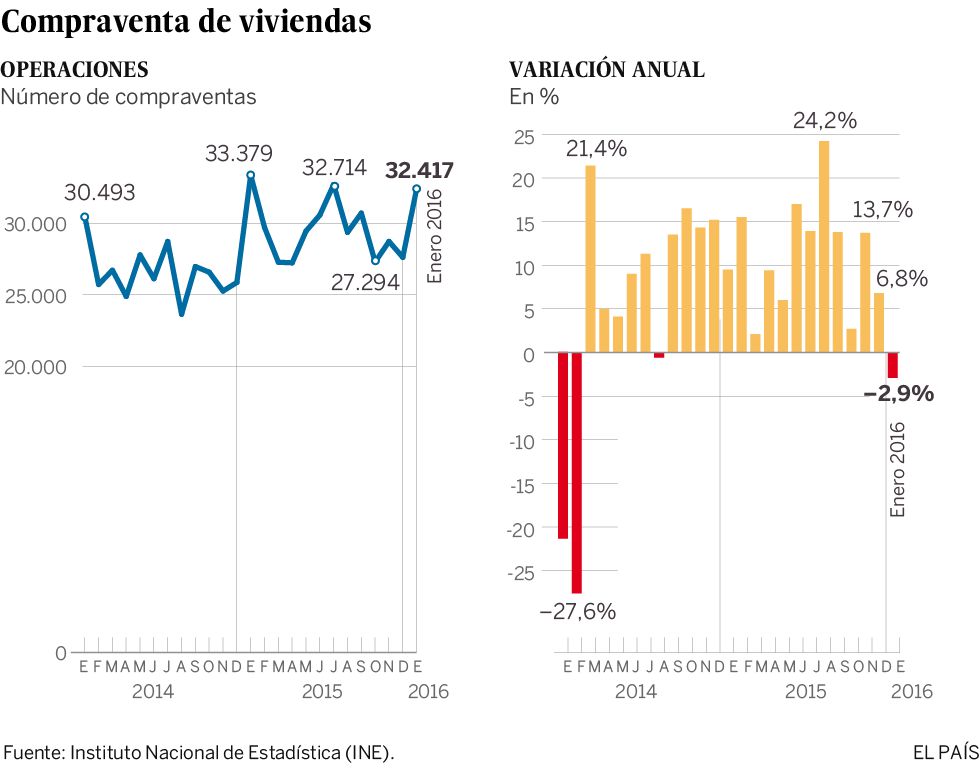 La venta de viviendas cae un 2,9% en enero tras 16 meses al alza La venta de viviendas cae un 2,9% en enero tras 16 meses al alza