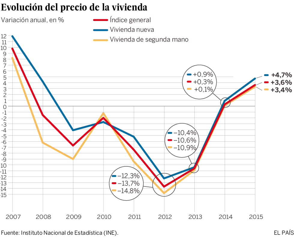 La vivienda se encareció un 3,6% el año pasado, el mayor alza desde 2007
