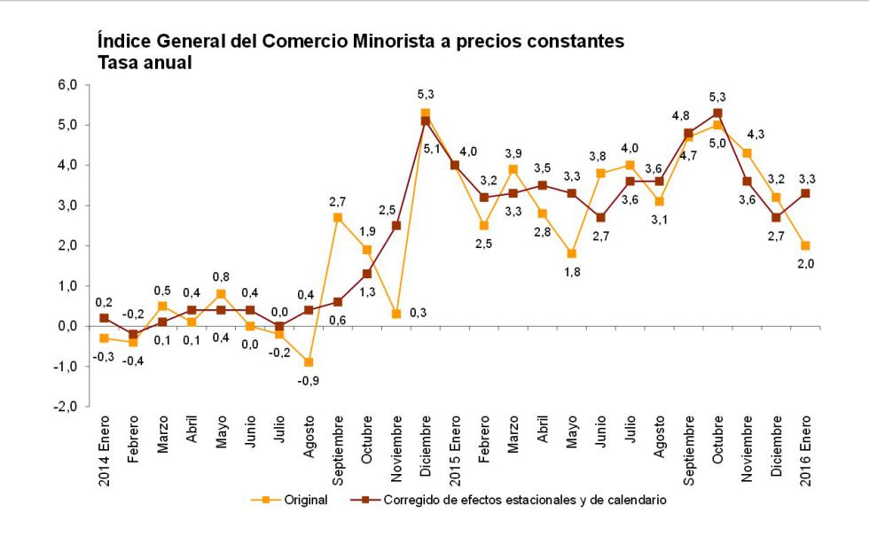 Las ventas del comercio crecieron con fuerza en el mes de rebajas de enero