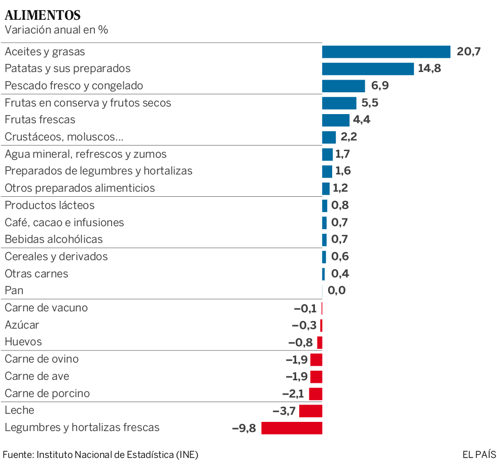 El IPC baja el 0,8% en febrero. ¿Qué alimentos se abaratan más? El IPC baja el 0,8% en febrero. ¿Qué alimentos se abaratan más?
