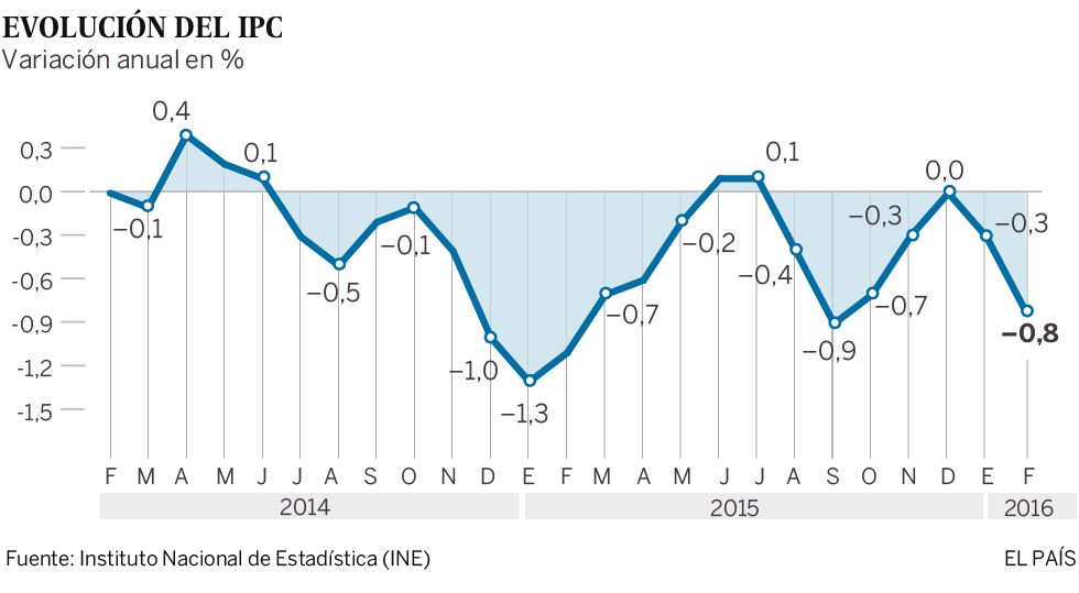 El IPC baja el 0,8% en febrero. ¿Qué alimentos se abaratan más? El IPC baja el 0,8% en febrero. ¿Qué alimentos se abaratan más?