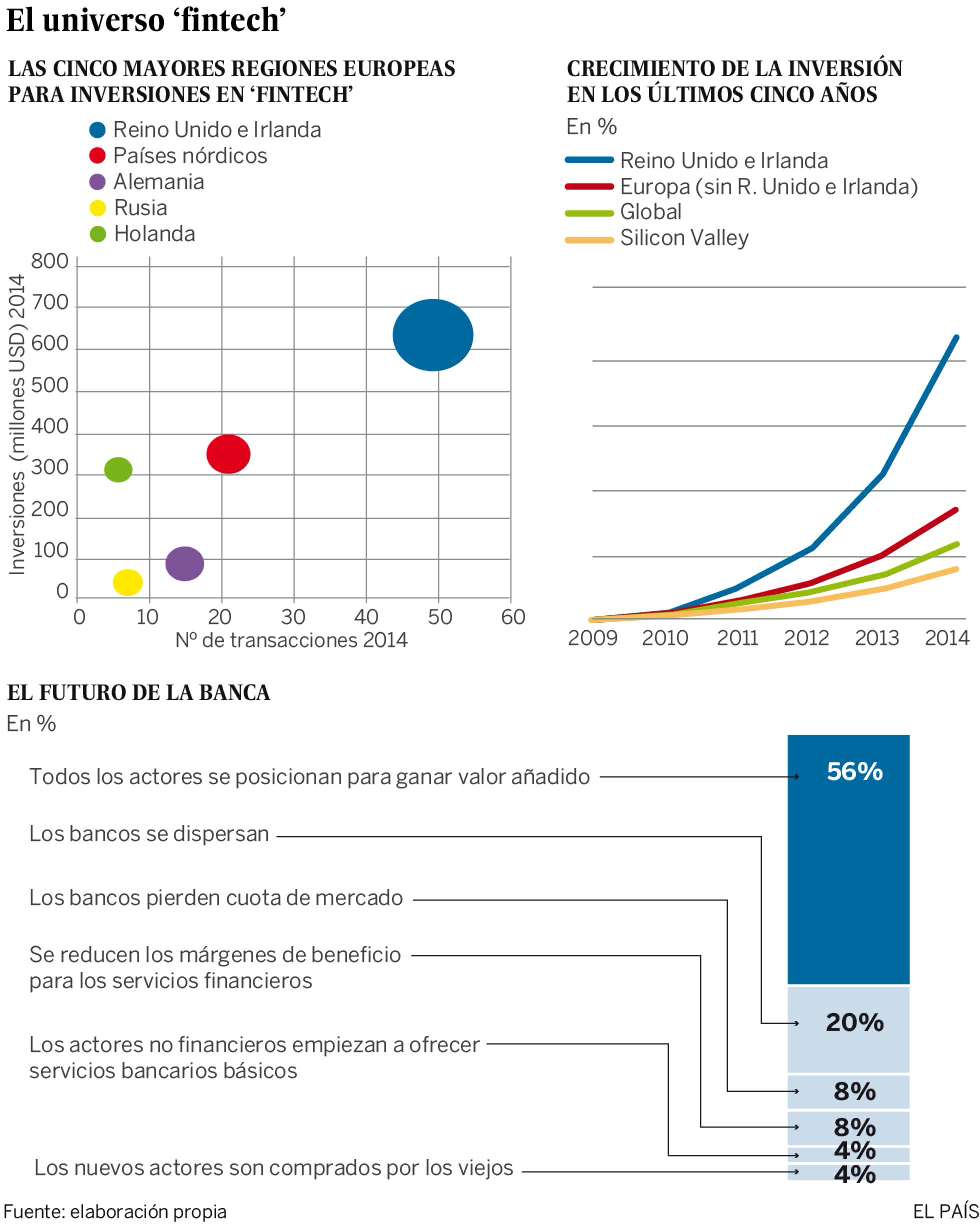 Las ‘fintech’ agitan el sector bancario Las ‘fintech’ agitan el sector bancario