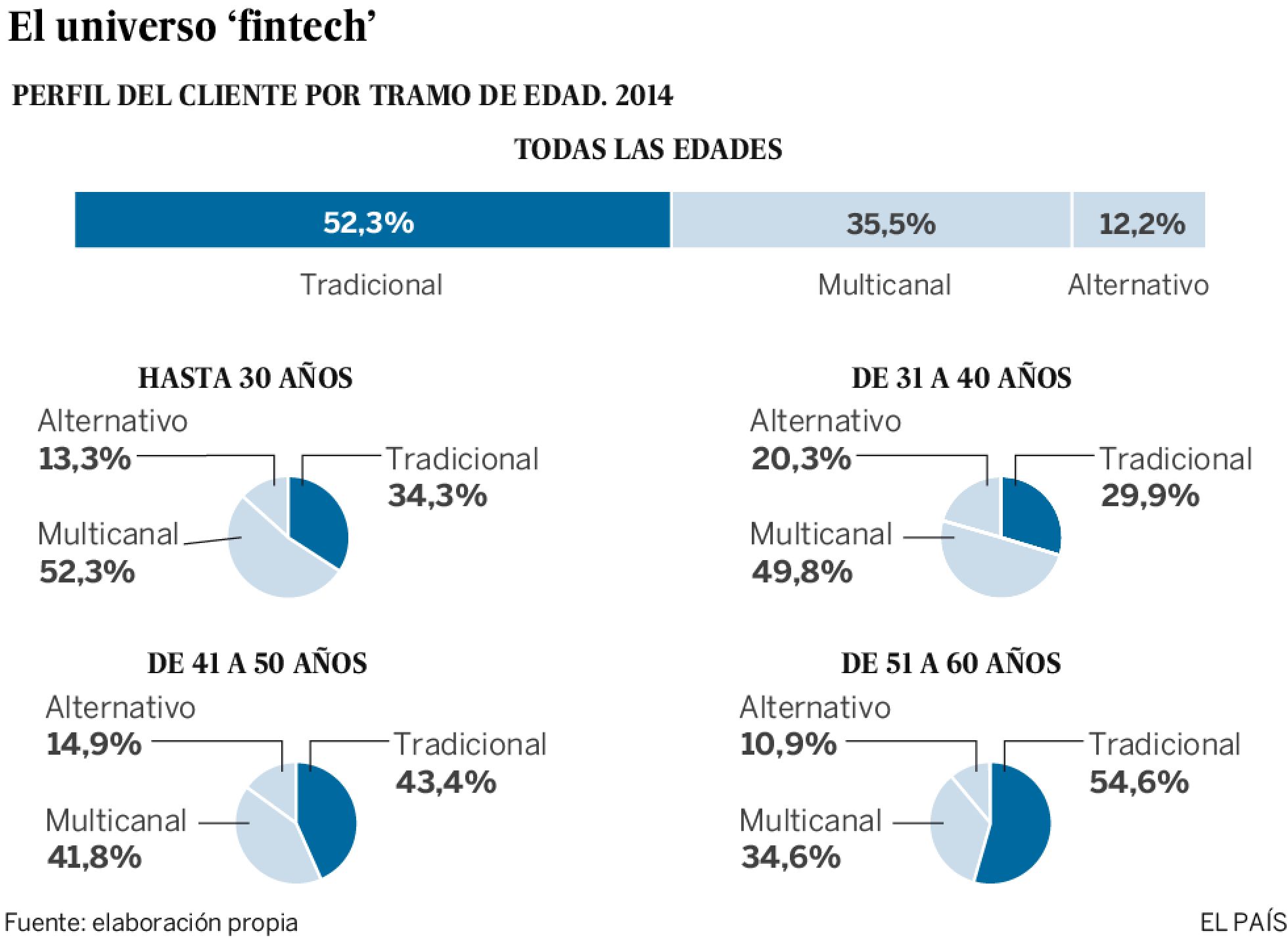 Las ‘fintech’ agitan el sector bancario Las ‘fintech’ agitan el sector bancario