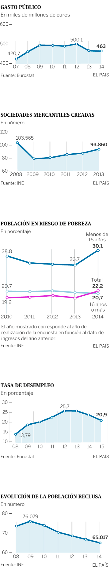 Grafico Situación España