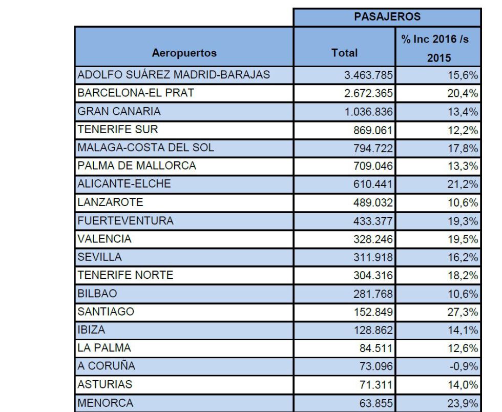 Pasajeros en febrero de los mayores aeropuertos de España Pasajeros en febrero de los mayores aeropuertos de España