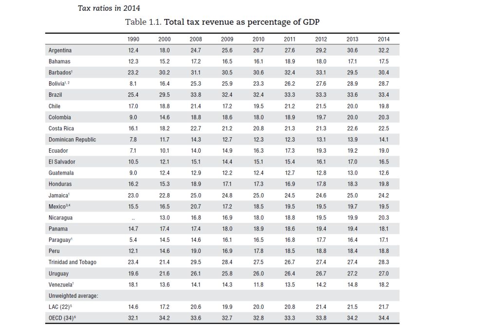 La presión fiscal de América Latina asciende al 21,7% del PIB