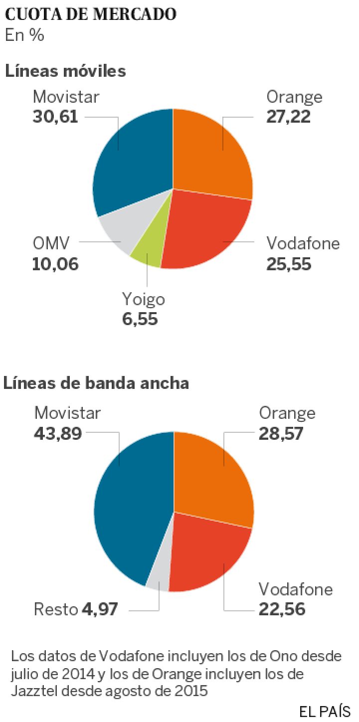 Orange y Vodafone pisan los talones a Movistar