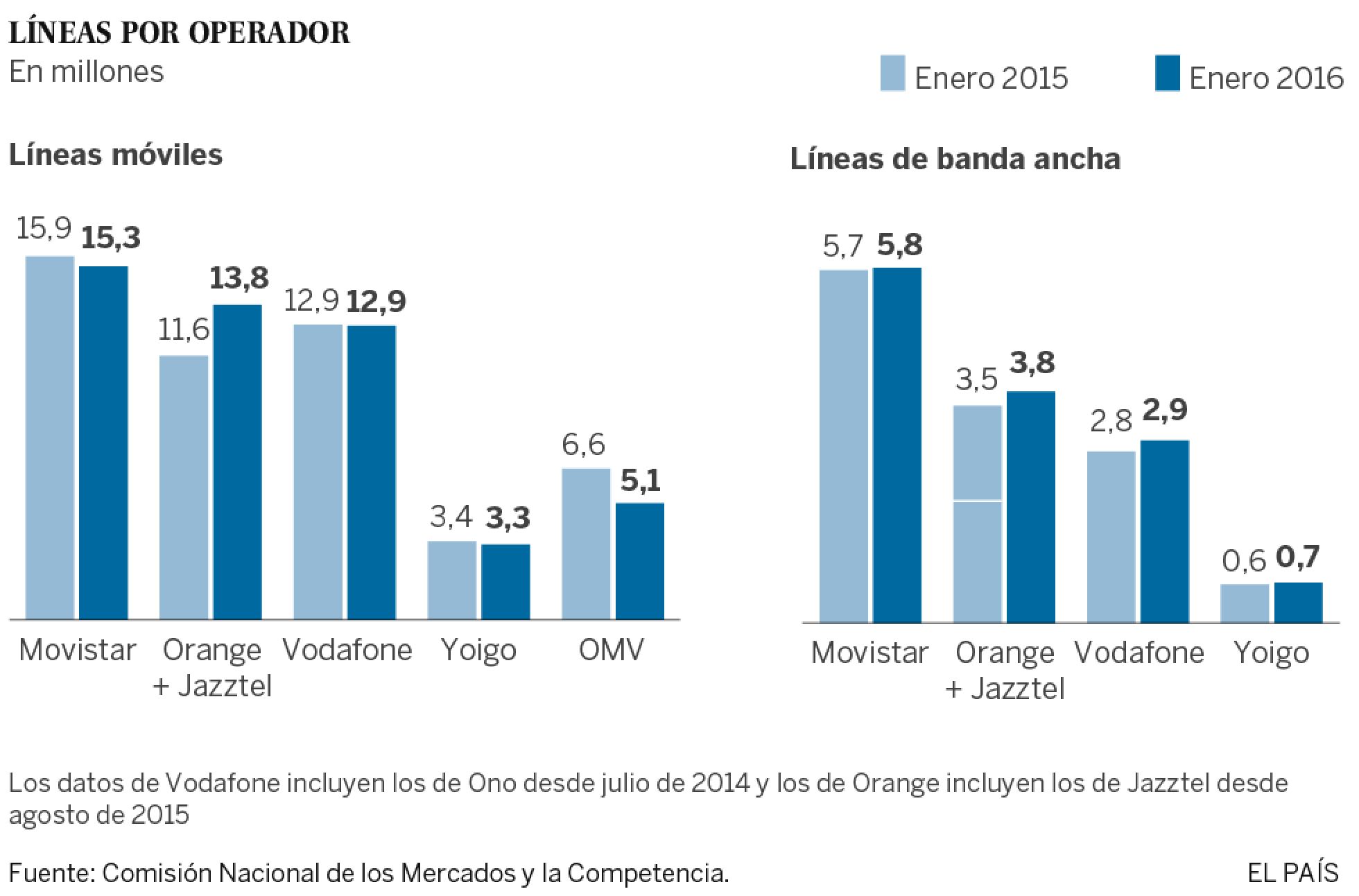Orange y Vodafone pisan los talones a Movistar