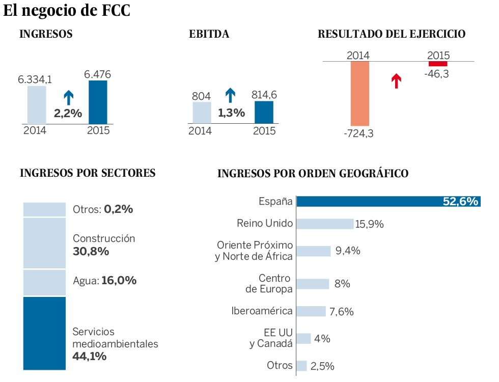 Slim va a por todas en FCC