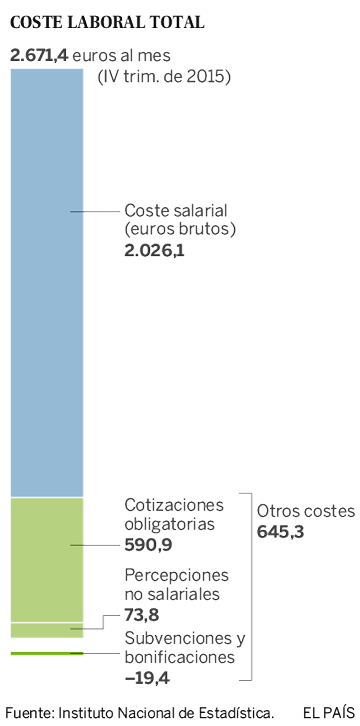 Los sueldos suben un 1,7% a finales de 2015 y ganan poder adquisitivo