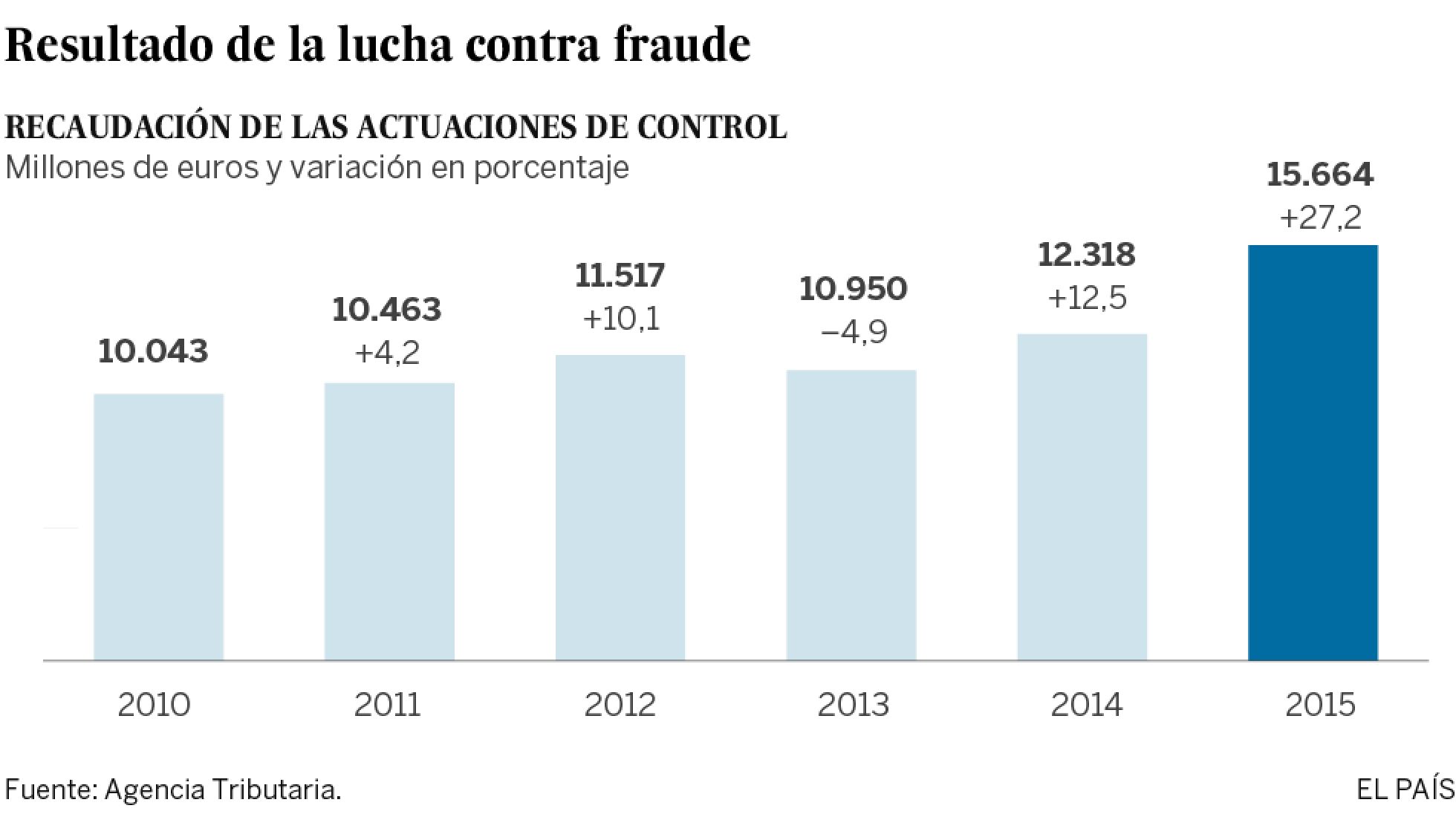 Más munición contra el fraude Más munición contra el fraude
