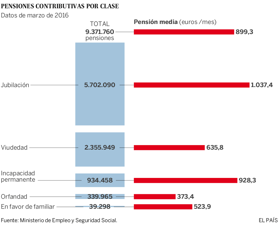 La pensión media en España roza los 900 euros en marzo