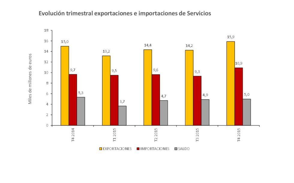 El superávit de los servicios baja un 6,5% por el alza de las importaciones