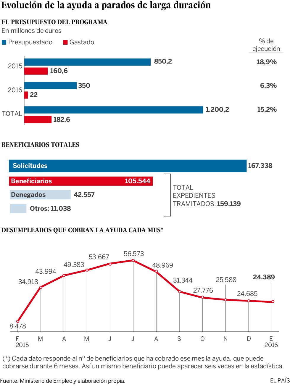La última ayuda a parados fracasa y consume solo el 15% del fondo previsto