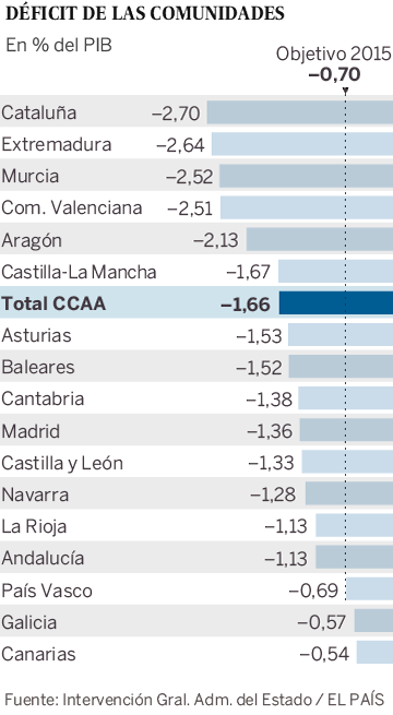 Déficit de las Comunidades Autónomas en 2015