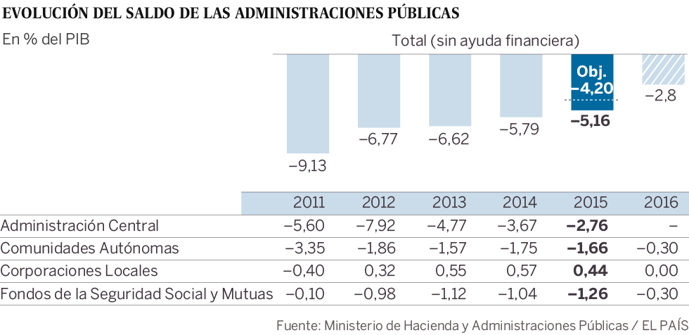 Evolución del déficit del Estado (2011-2015)