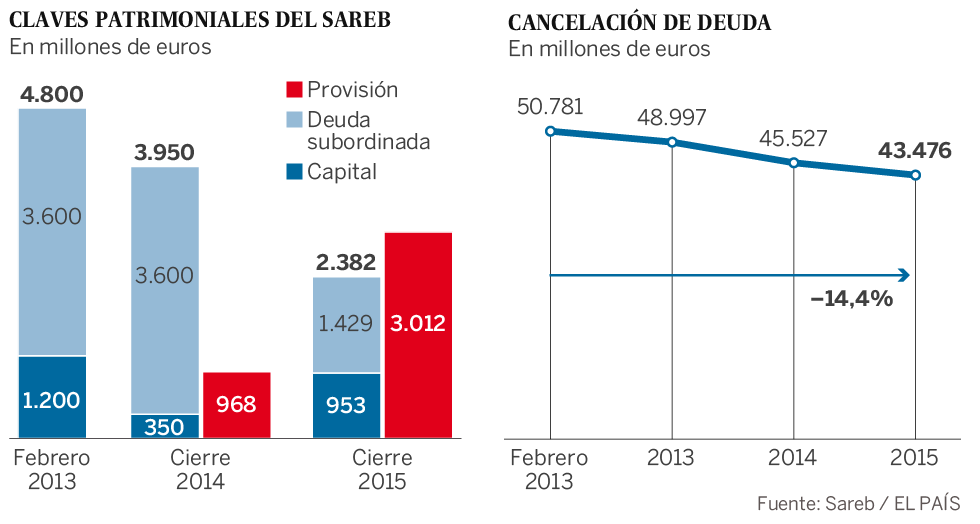 El banco malo dice que devolverá las ayudas que recibió del Estado