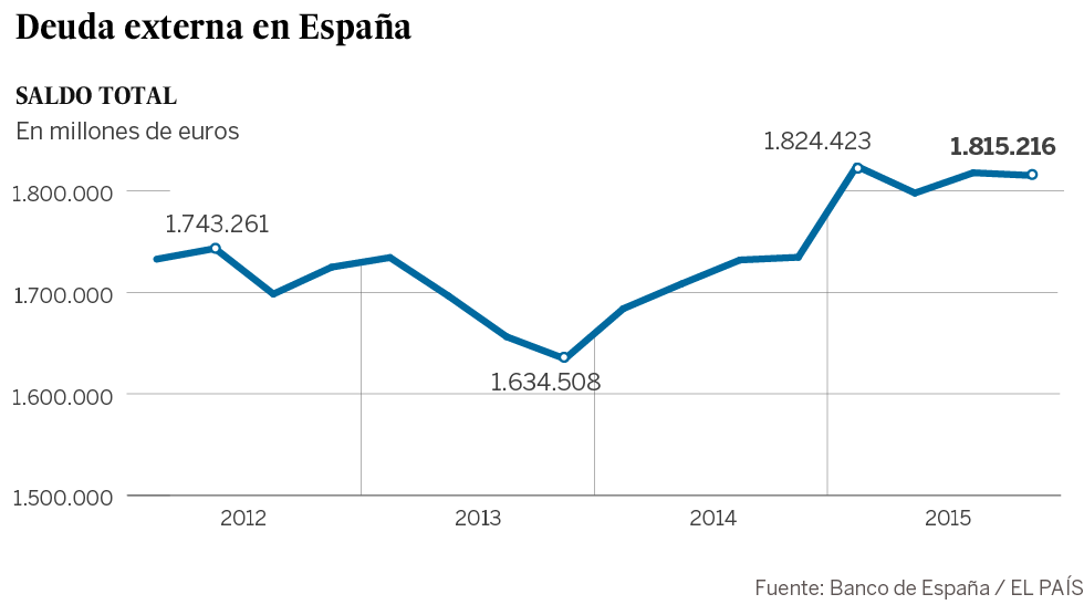 La deuda externa subió en 2015 hasta los 1,8 billones de euros