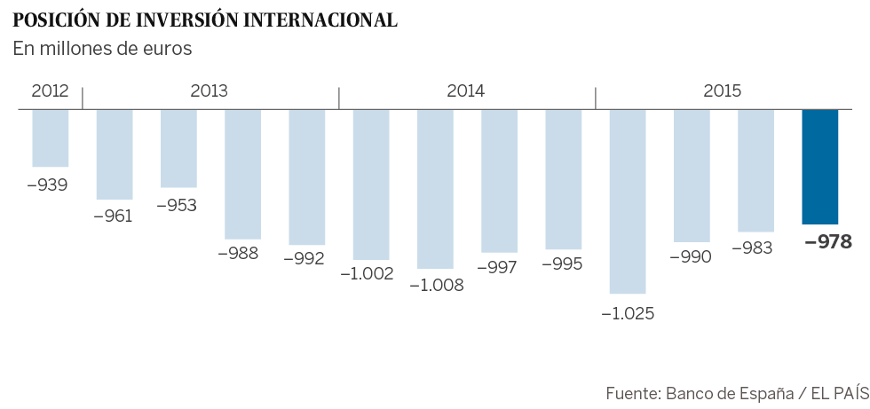 La deuda externa subió en 2015 hasta los 1,8 billones de euros