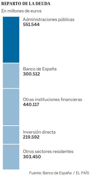 La deuda externa subió en 2015 hasta los 1,8 billones de euros