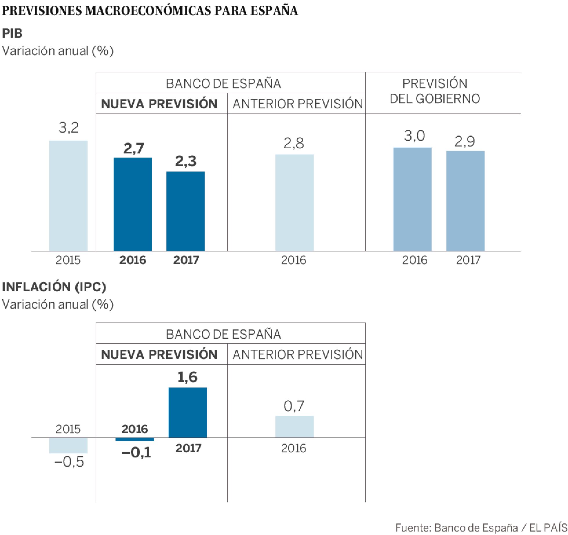 El Banco de España advierte del riesgo político para la economía El Banco de España advierte del riesgo político para la economía