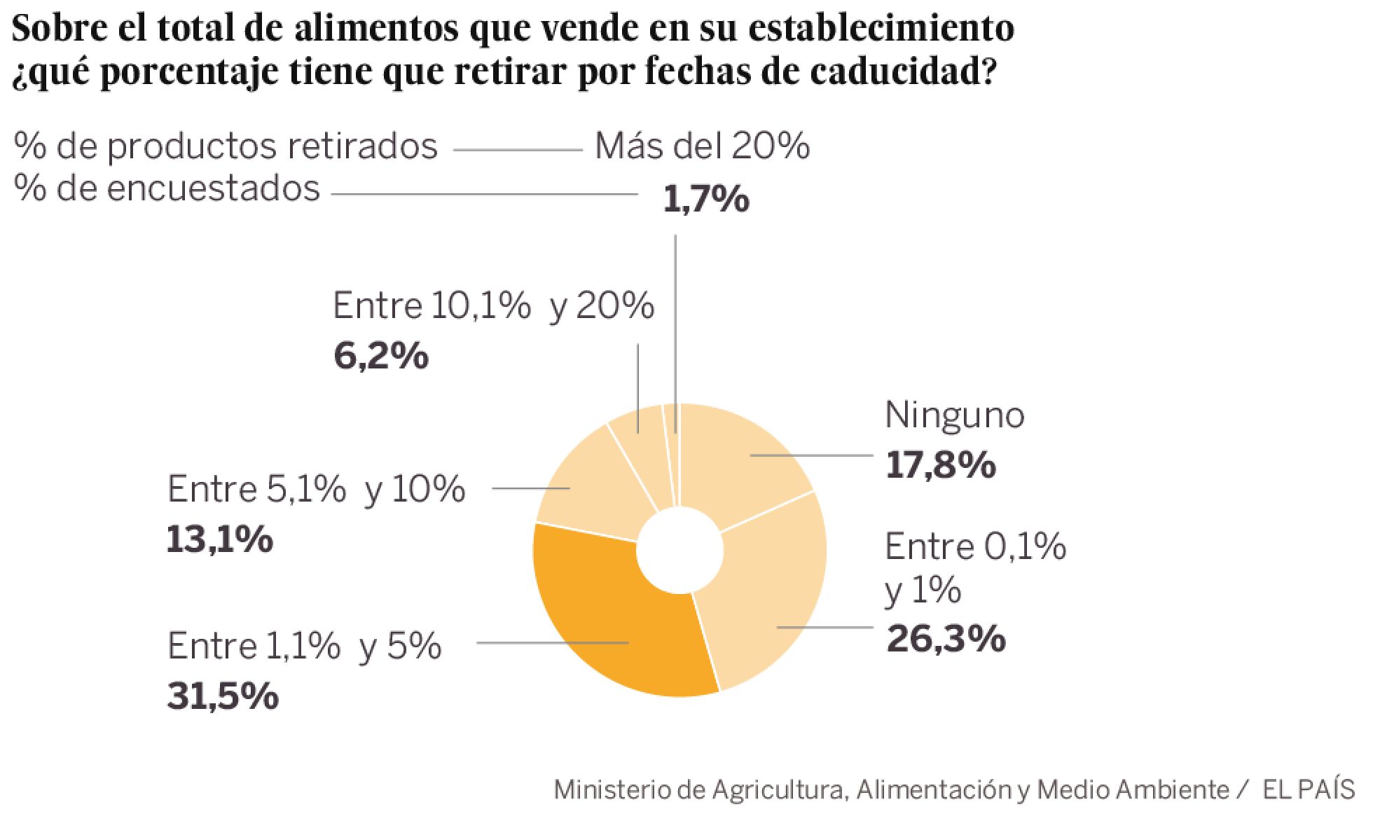 El mal negocio de tirar alimentos El mal negocio de tirar alimentos