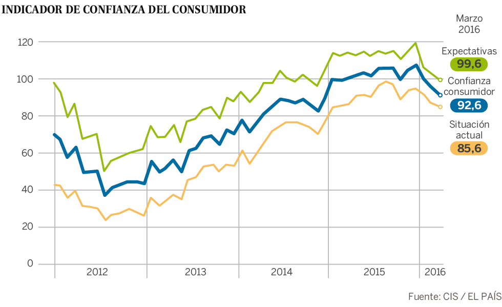 La confianza del consumidor cae por tercer mes consecutivo La confianza del consumidor cae por tercer mes consecutivo