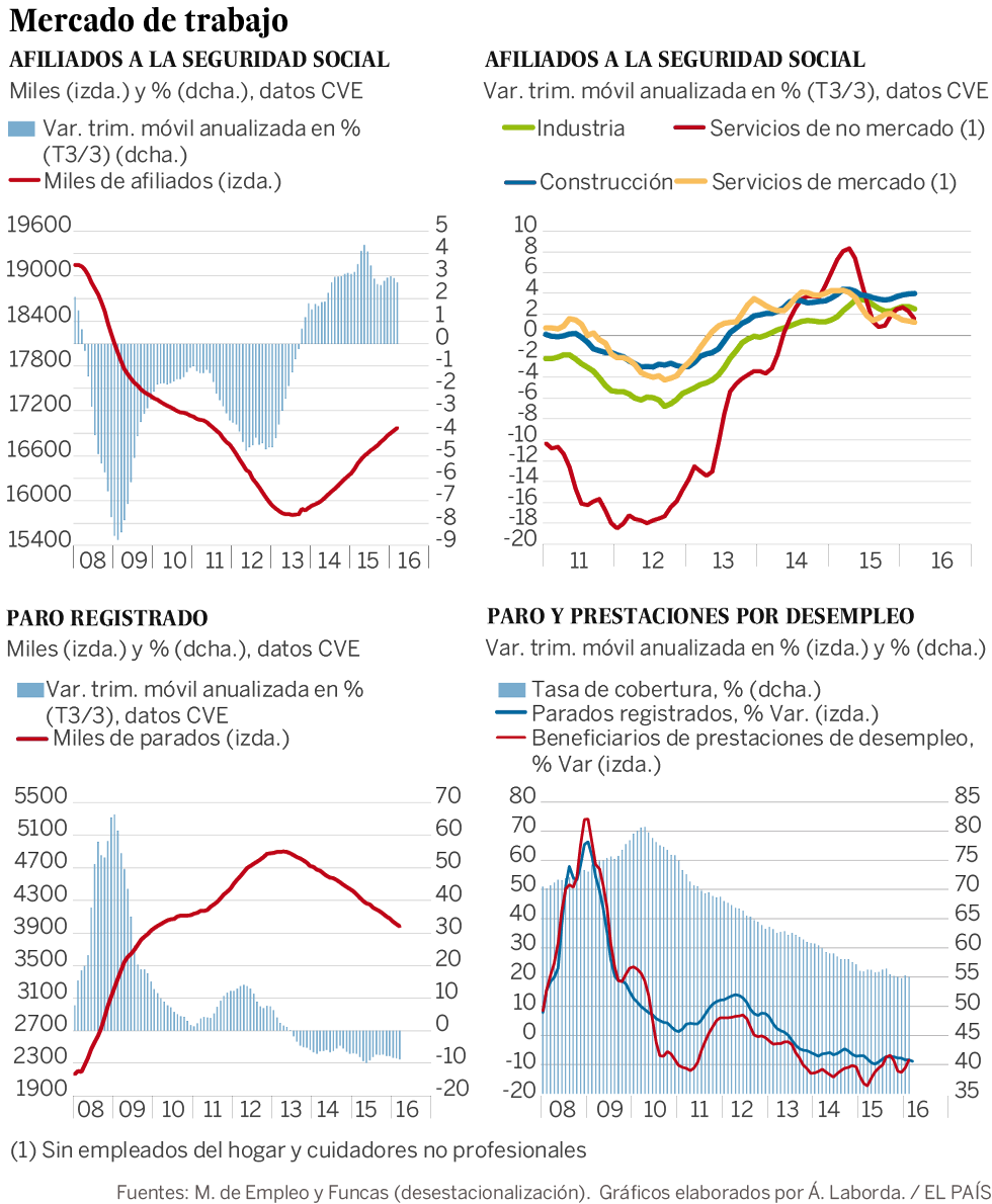 La creación de empleo se mantiene firme
