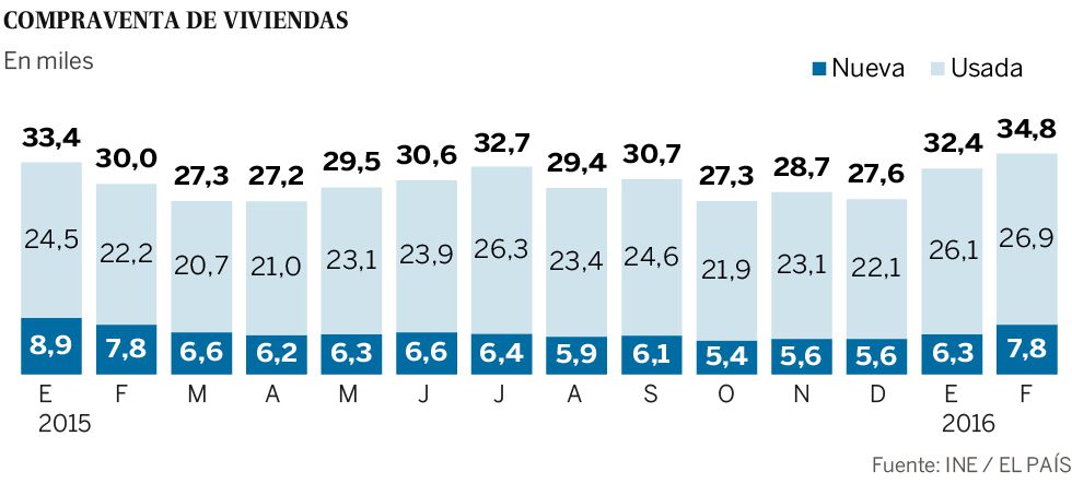 La compraventa de casas se dispara un 15,8% en febrero tras el parón de enero La compraventa de casas se dispara un 15,8% en febrero tras el parón de enero