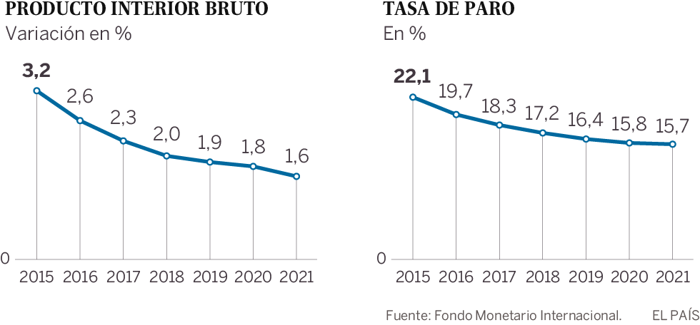 Previsiones del FMI sobre España