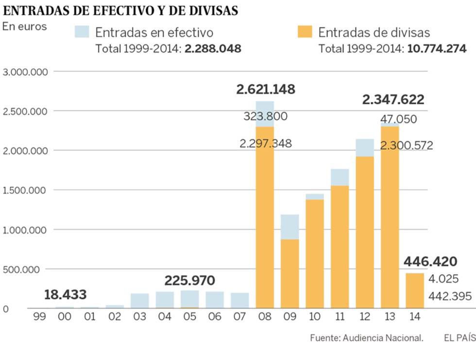 Así trajo Mario Conde 13 millones a España en 15 años