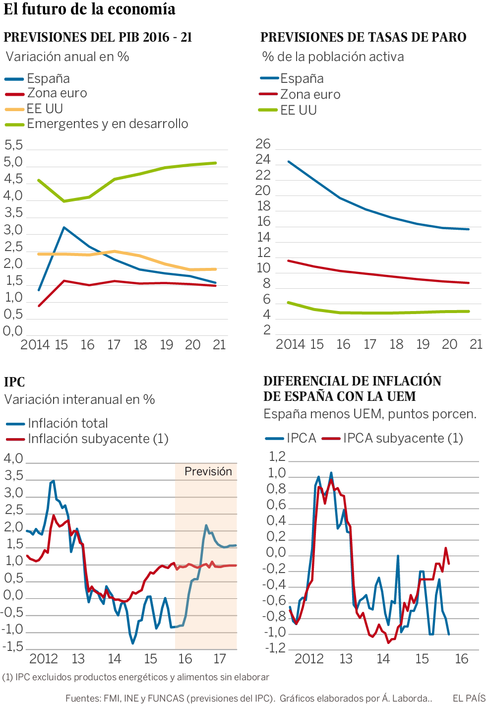 Los recortes del FMI