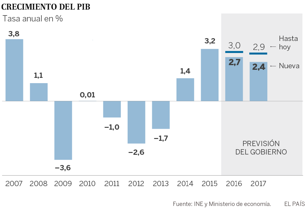 El Govern espanyol redueix la previsió de creixement fins al 2,7% el 2016