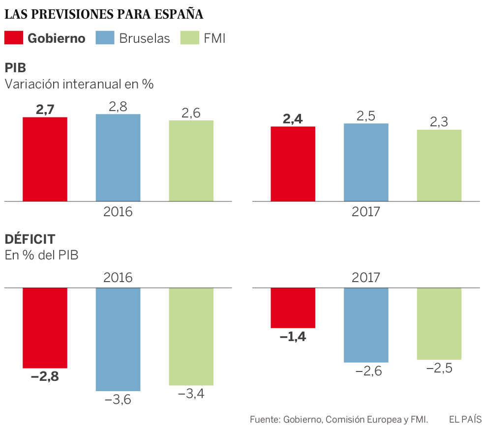 Previsiones de crecimiento del PIB y déficit para España, según el Gobierno, la UE y el FMI