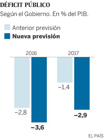 El Govern espanyol empitjora la previsió de dèficit al 3,6% el 2016, vuit dècimes més