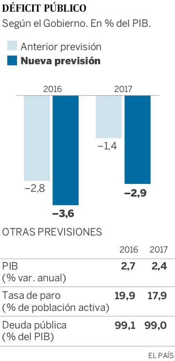 El Gobierno empeora la previsión de déficit al 3,6% en 2016, ocho décimas más