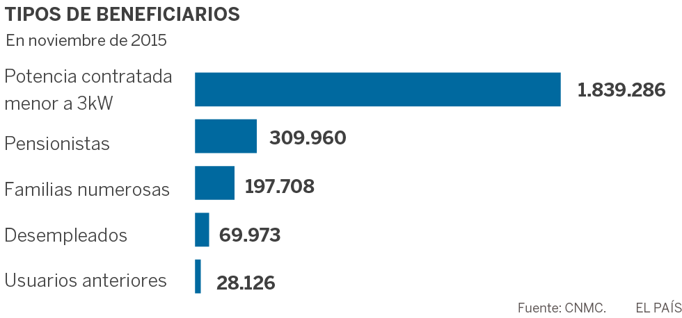 El bono social pierde el 20% de beneficiarios desde 2010