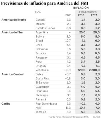 El FMI pronostica una inflación del 700% en Venezuela